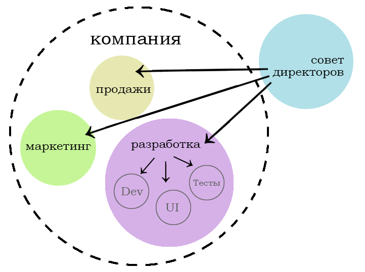 Холакратия